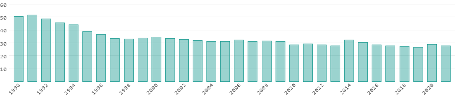 Energy consumption in the Philippines