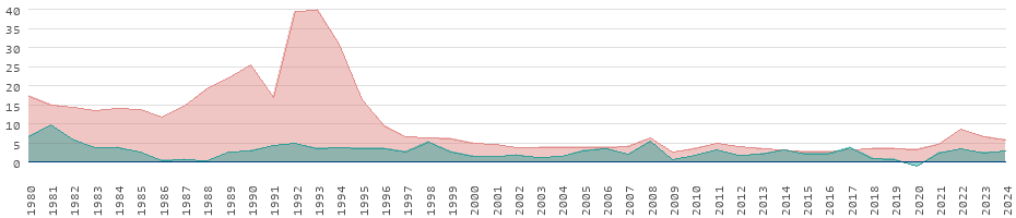 Inflation Rates In Malaysia