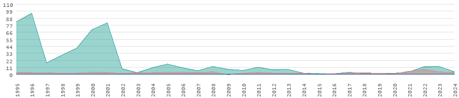 Usa serbia stats