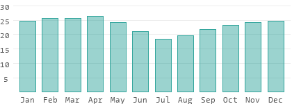 Water temperatures in Angola