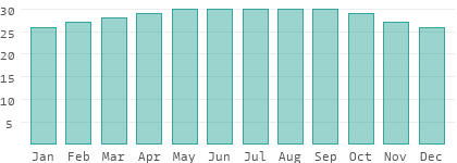 Water temperatures in Belize