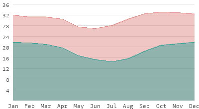 Climate Santa Cruz in Bolivia