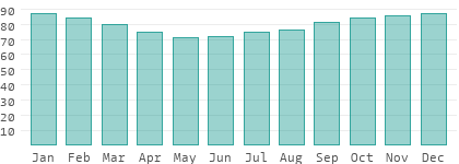 Relative humidity in Germany
