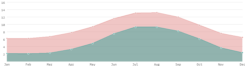 Average daytime and nighttime temperatures on the Faroe Islands