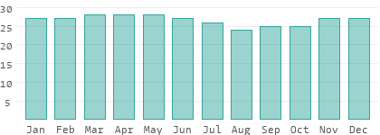 Water temperatures in Ghana