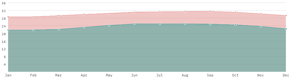 Average daytime and nighttime temperatures in Guadeloupe