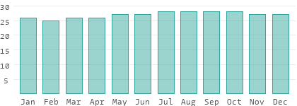 Water temperatures in Guadeloupe