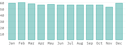 Relative humidity in Israel