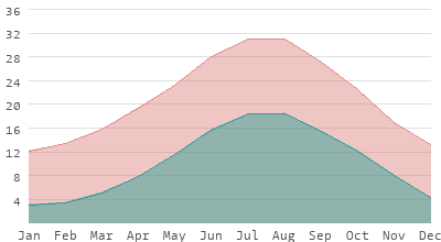 Climate Tuscany in Italy