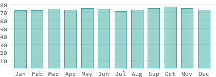 Relative humidity in Jamaica