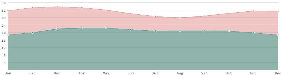 Average daytime and nighttime temperatures in Cameroon