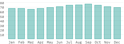 Relative humidity in Cape Verde