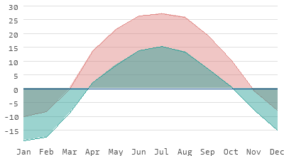 Climate: Astana Qalasy in Kazakhstan