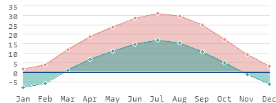 Kyrgyzstan: Climate