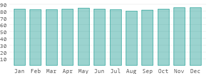 Relative humidity in the Republic of the Congo