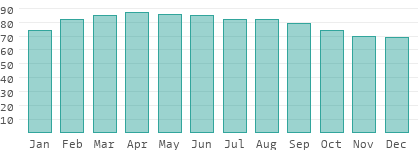 Relative humidity in Macao