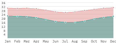 Madagascar: Climate