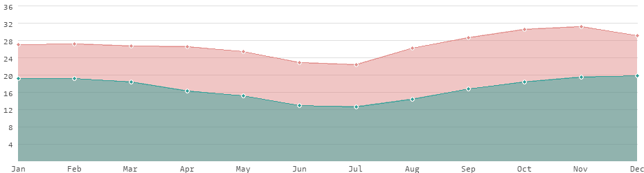 Average daytime and nighttime temperatures in Malawi