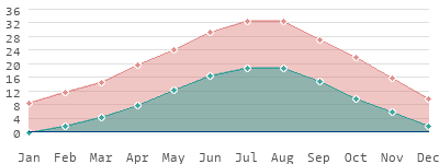 Montenegro: Climate