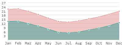 New Zealand: Climate
