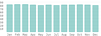 Relative humidity on Norfolk Island