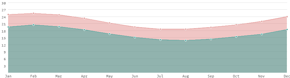 Average daytime and nighttime temperatures on Norfolk Island