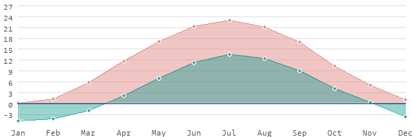 Climate In Oslo Norway