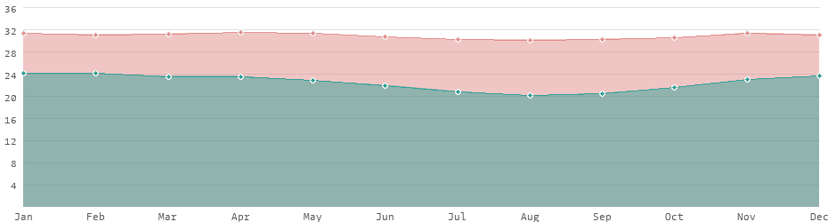East Timor: country data and statistics