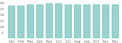 Water temperatures in Palau