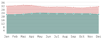 Panama: Climate