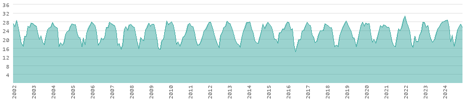 Long-term development of temperatures in Paraguay