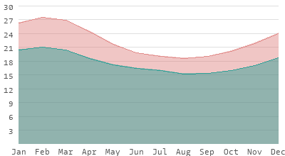 Climate In Lima Peru