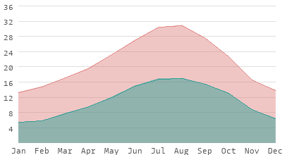 Climate: Center in Portugal