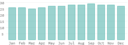 Water temperatures in Puerto Rico