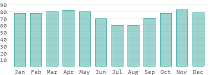 Relative humidity in Rwanda