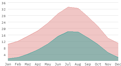 Madrid, History, Population, Climate, & Facts