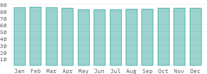 Relative humidity in Saint Helena