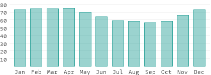 Relative humidity in Tanzania