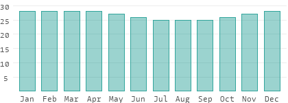 Water temperatures in Tanzania