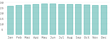 Water temperatures in Thailand