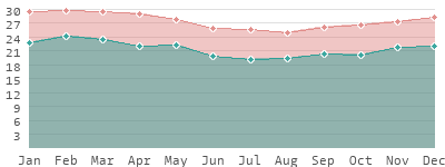 Tonga: Climate