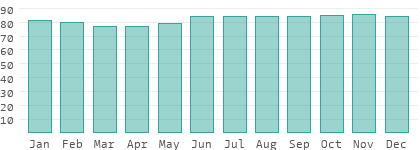 Relative humidity in Trinidad and Tobago