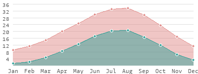 Turkey: Climate