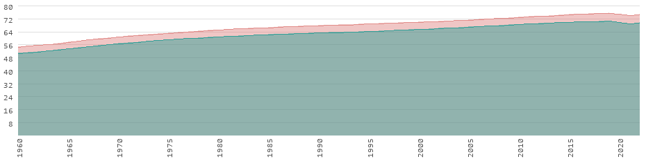 Development of life expectancy worldwide