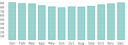Relative humidity in Southern Denmark