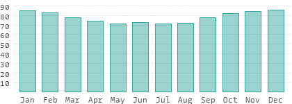Relative humidity in Brandenburg