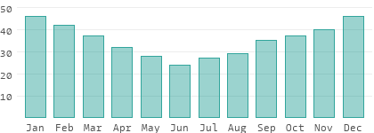 Climate and temperature in