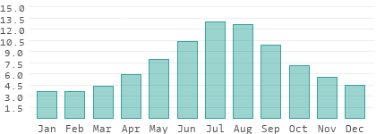 Absolute humidity in Klaipedos apskritis
