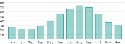 Climate details in Mali