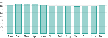 Relative humidity in Pamplemousses